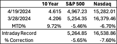 table showing 10 year, S&P 500, and Nasdaq performance on 3/28/24 and 4/19/24