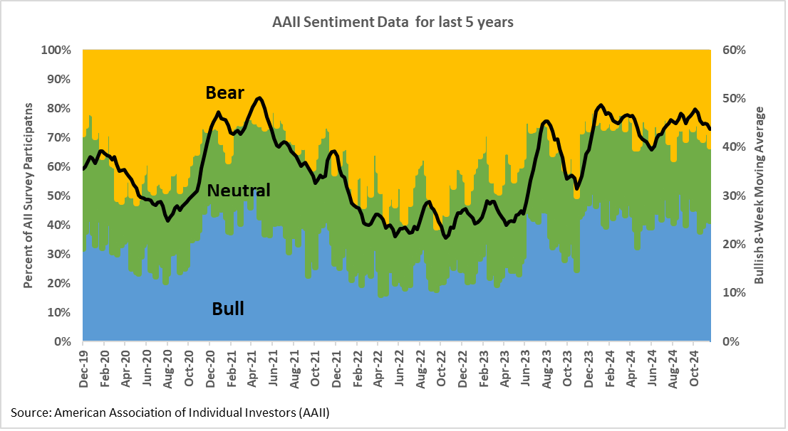 line chart showing AAII sentiment over the last 5 years starting in December 2019