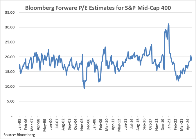 line graph showing P/E Estimates from January '95 through April '24