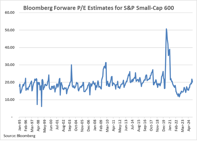 line graph showing P/E estimates from January '95 through April '24