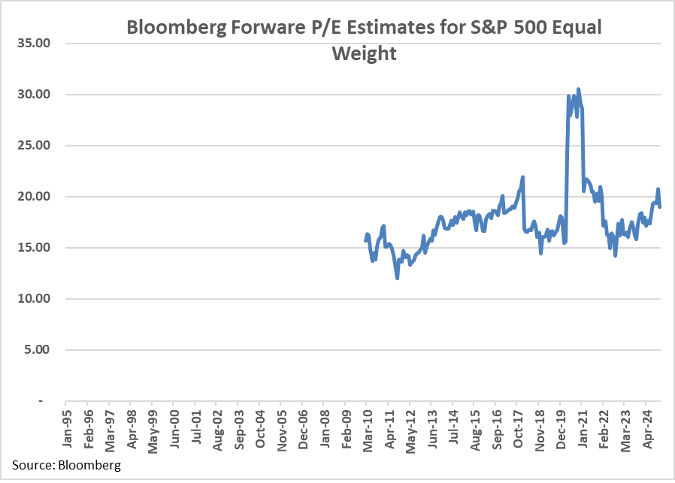 line graph showing P/E estimates from January '95 through April '24