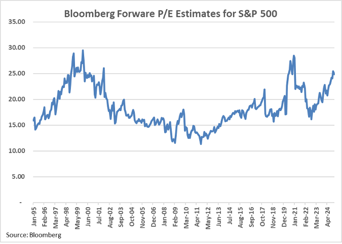 line graph showing P/E estimates from January '95 through April '24