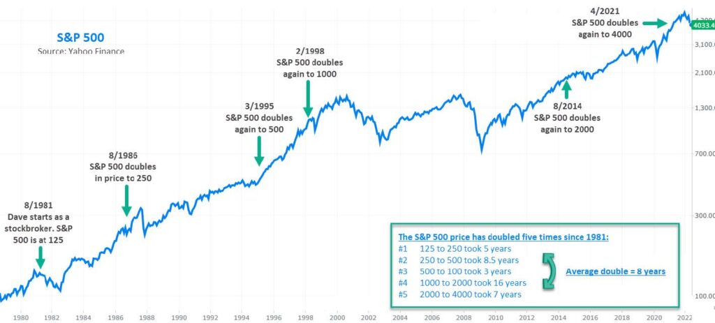 S&P 500 historical chart showing doubles over 40 years