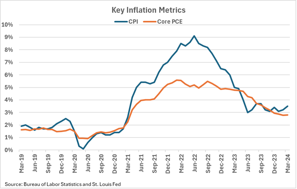 line graph of key inflation metrics measuring CPI and Core PCE from March 2019 through March 2024