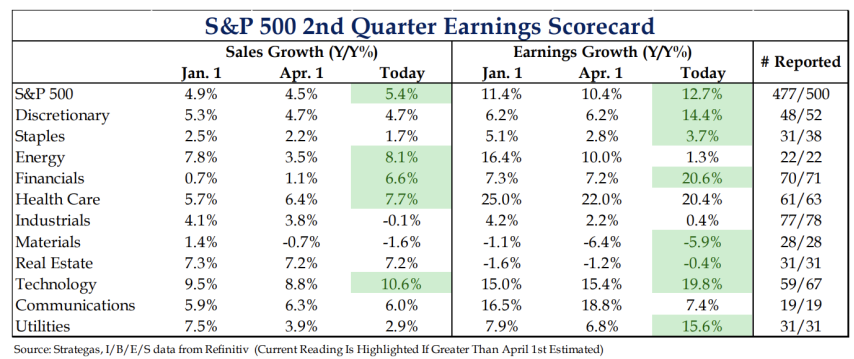 table of s&p 500 2nd quarter earnings scorecard with certain numbers highlighted in green