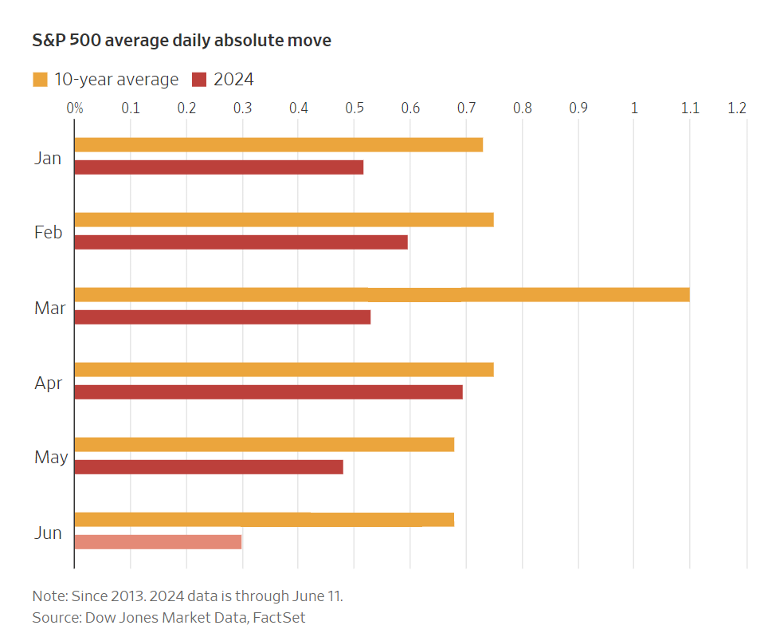 double bar graph of 30-year average and 2024 average for S&P 500 daily absolute move