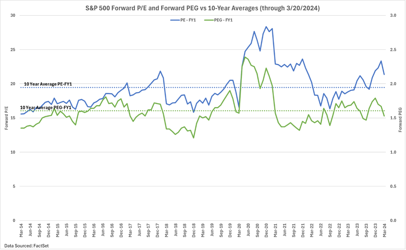 line graph of S&P 500 Forward P/E and Forward PEG versus dotted lines, which indicate their 10-year averages