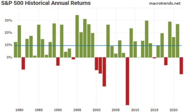S&P 500 historic annual returns, innovative portfolios