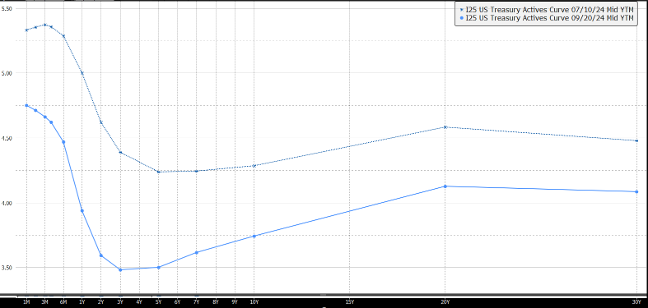 line graph with two curves mapping the US Treasury Actives Curve from 7/10/24 and 9/20/24