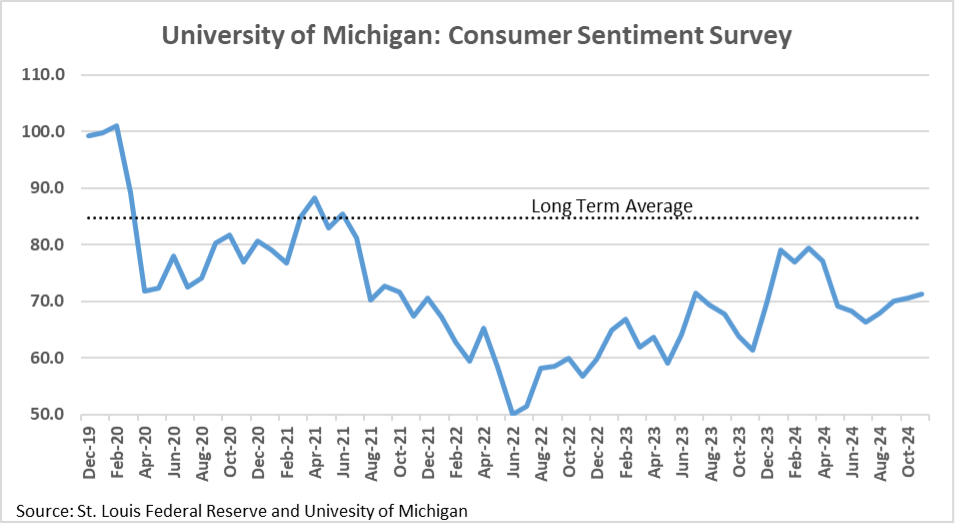 line chart showing consumer's sentiment over the past five years and the long term average on top of the survey results