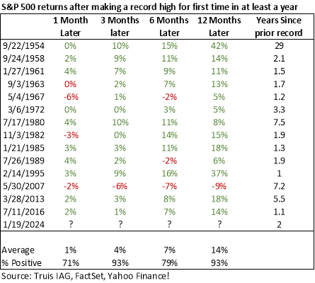 chart of S&P 500 returns 1 month, 3 month, 6 month, and 12 months after making a record high for first time in at least a year