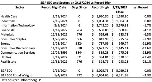 black and white chart of sectors v. S&P 500 index